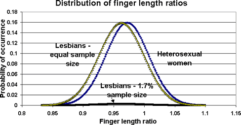 lesbians and heterosexual women share masculine finger length ratios